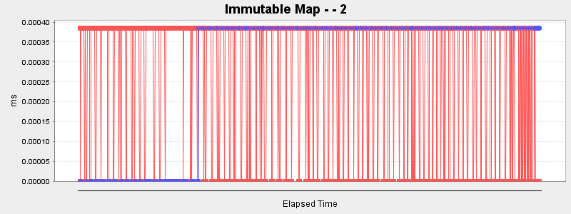 Immutable Map - - 2